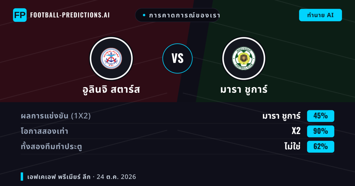 การคาดการณ์ของเรา: อูลินจิ สตาร์ส vs มารา ชูการ์ — เสมอ (45%); ทั้งสองทีมทำประตู: ไม่ใช่