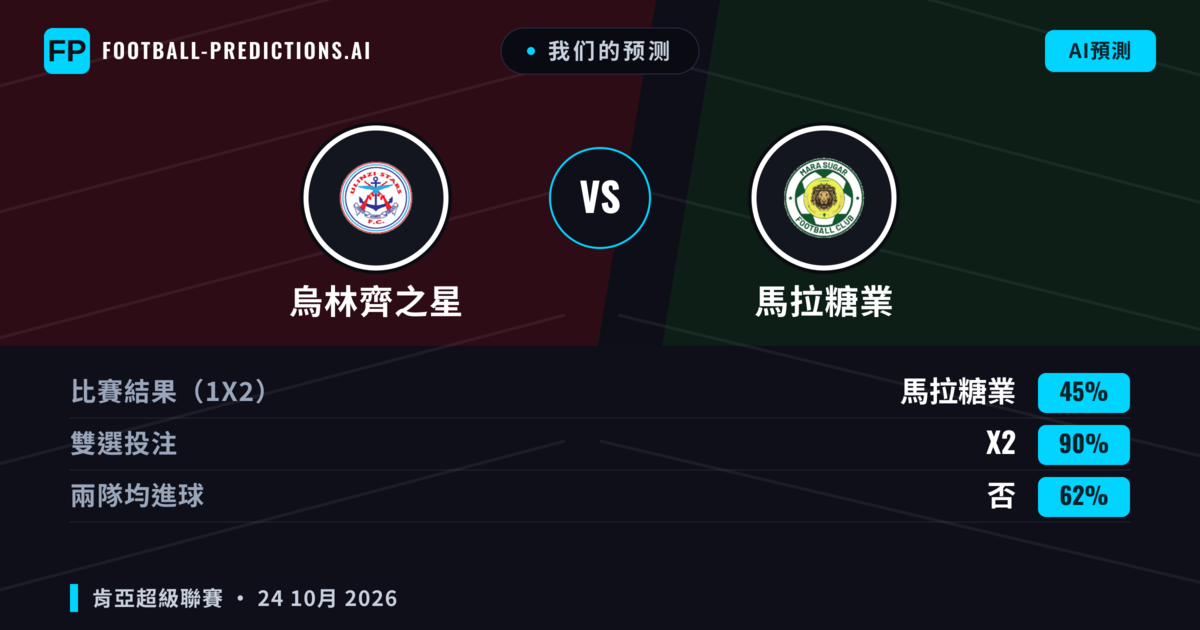 我们的预测: 烏林齊之星 對 馬拉糖業 — 平 (45%); 無進球