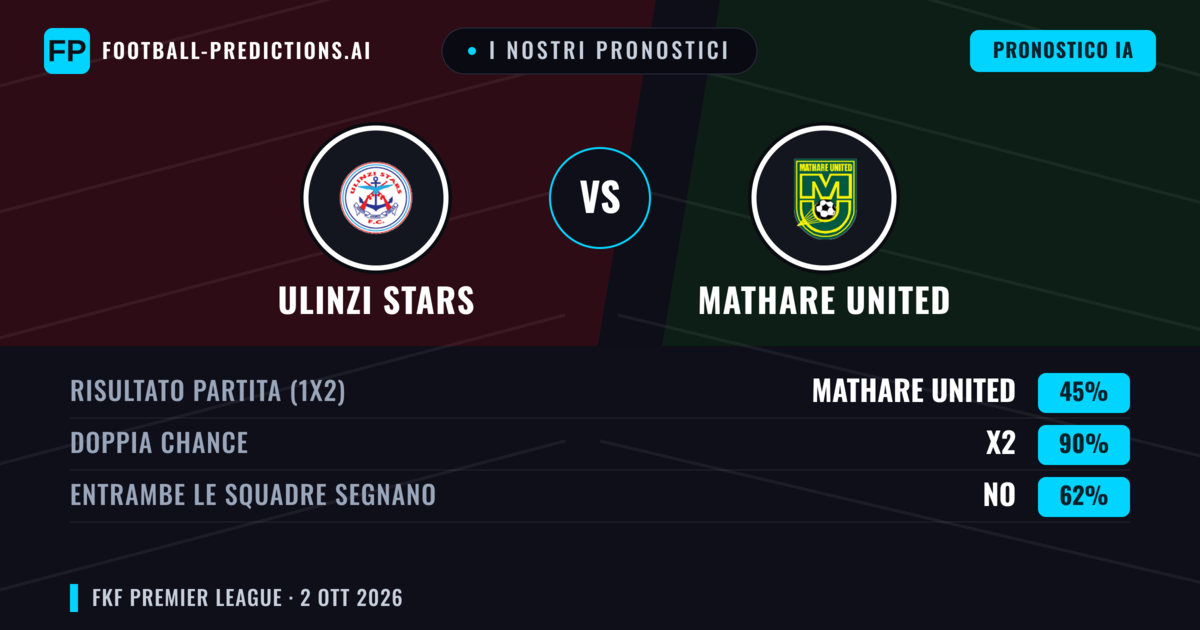 I nostri pronostici: Ulinzi Stars vs Mathare United — Pareggio (45%); Entrambe segnano: No