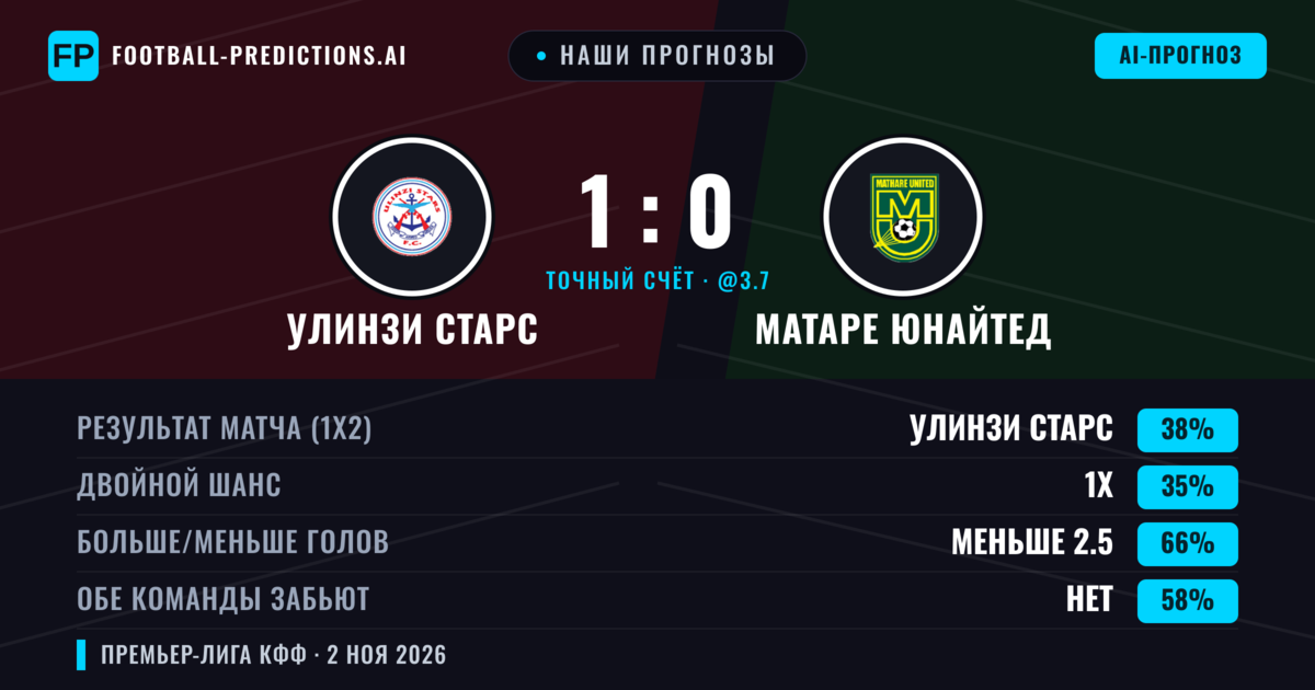 Наши прогнозы: Улинзи Старс против Матаре Юнайтед — Улинзи Старс — Победа (38%); Меньше 2.5; Обе забьют Нет