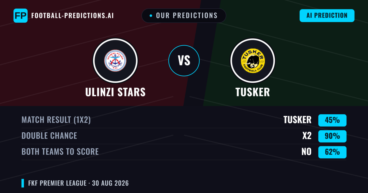 Our Predictions: Ulinzi Stars vs Tusker — Draw (45%); Both teams to score: No