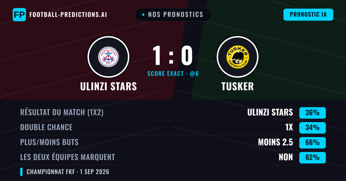 Nos pronostics: Ulinzi Stars vs Tusker — Ulinzi Stars — Victoire (35%); Moins 2.5; Les deux marquent : Non