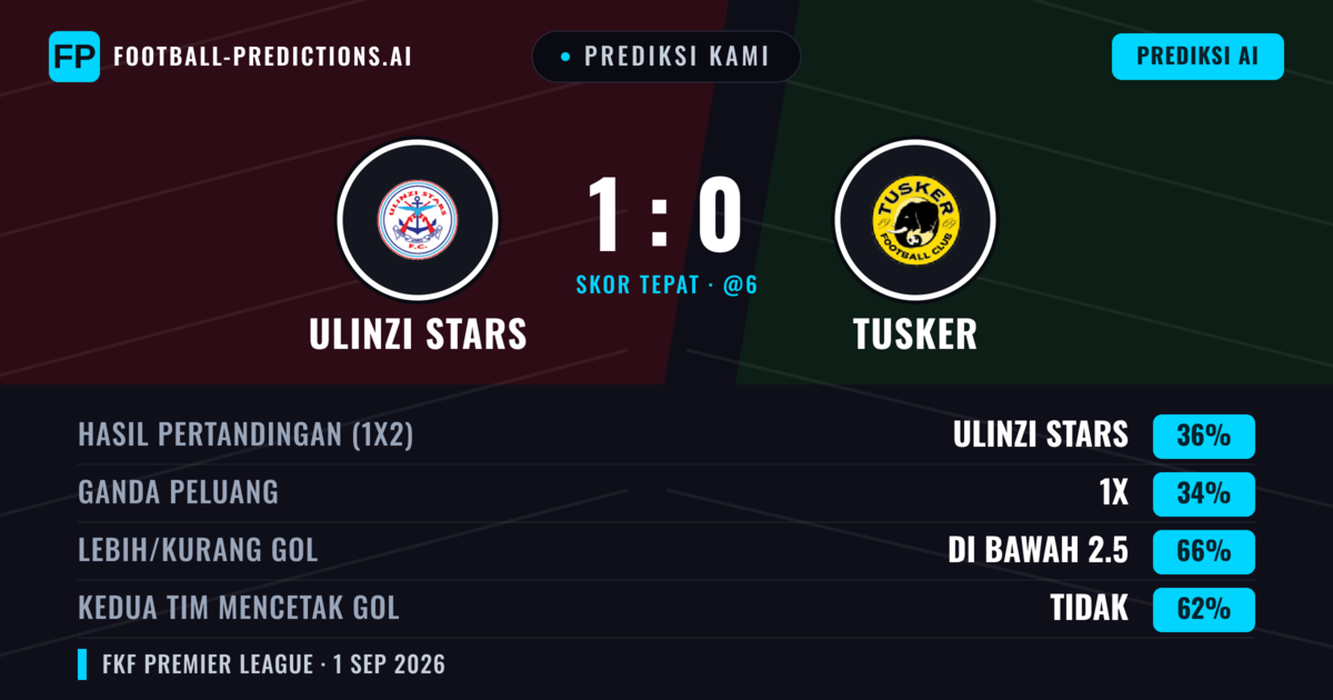 Prediksi kami: Ulinzi Stars vs Tusker — Ulinzi Stars — Menang (35%); Kurang 2.5; Kedua tim mencetak gol: Tidak