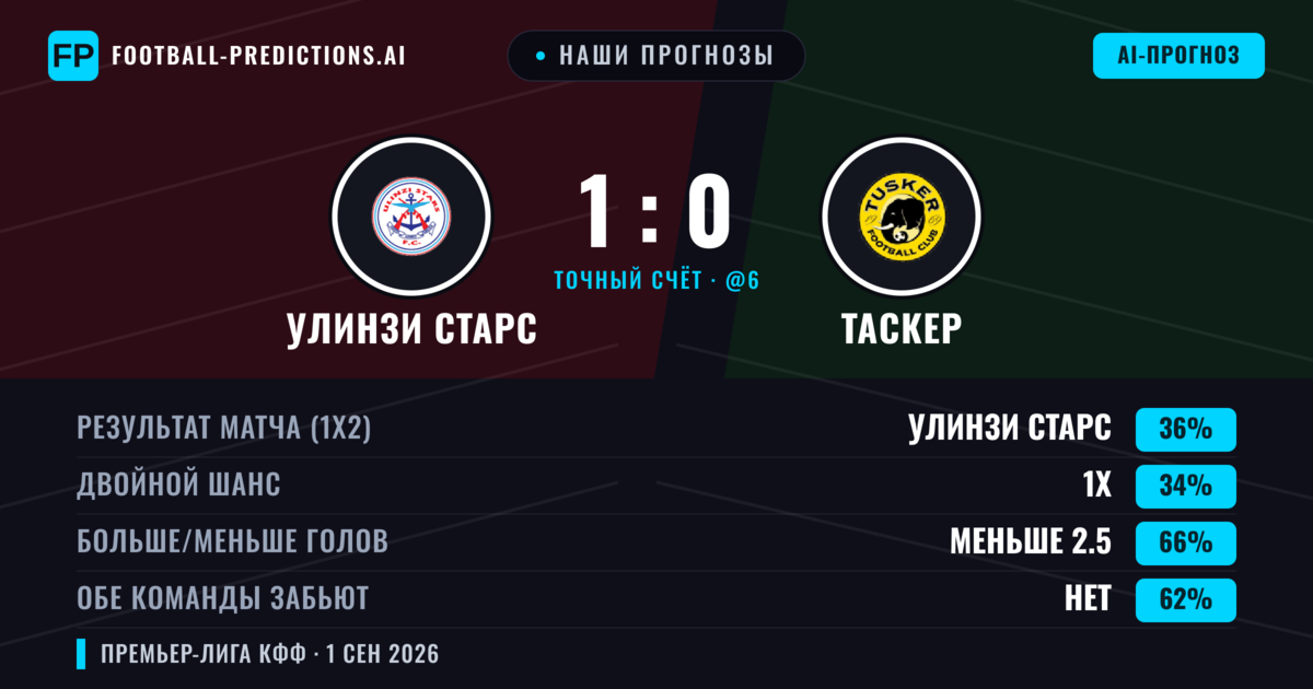 Наши прогнозы: Улинзи Старс против Таскер — Улинзи Старс — Победа (35%); Меньше 2.5; Обе забьют Нет