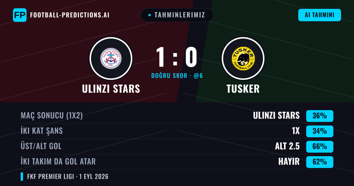 Tahminlerimiz: Ulinzi Stars vs Tusker — Ulinzi Stars — Kazanmak (35%); Alt 2.5; İki taraf da gol atar: Hayır