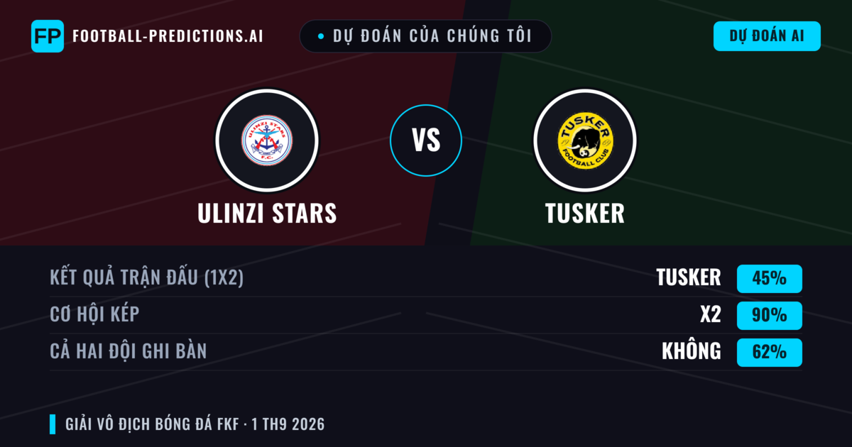 Dự đoán của chúng tôi: Ulinzi Stars vs Tusker — Ulinzi Stars — Thắng (35%); Ít hơn 2.5; Cả hai ghi bàn: Không