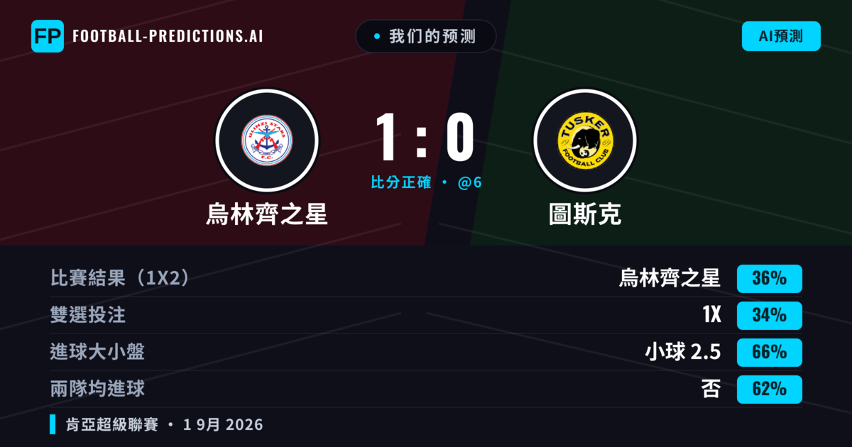 我们的预测: 烏林齊之星 對 圖斯克 — 烏林齊之星 — 勝 (35%); 小球 2.5; 無進球