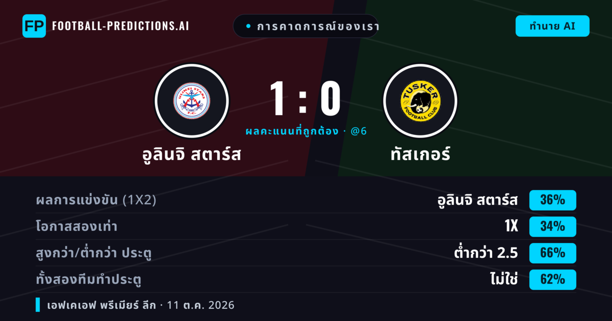 การคาดการณ์ของเรา: อูลินจิ สตาร์ส vs ทัสเกอร์ — อูลินจิ สตาร์ส — ชนะ (35%); ต่ำกว่า 2.5; ทั้งสองทีมทำประตู: ไม่ใช่