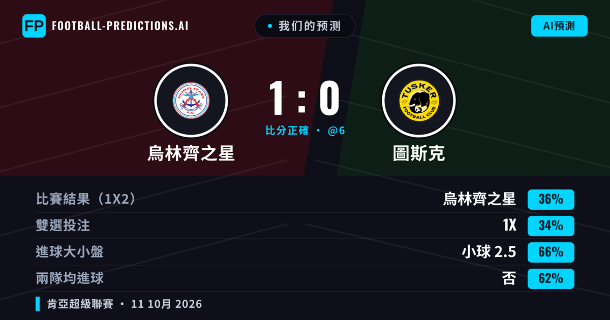 我们的预测: 烏林齊之星 對 圖斯克 — 烏林齊之星 — 勝 (35%); 小球 2.5; 無進球