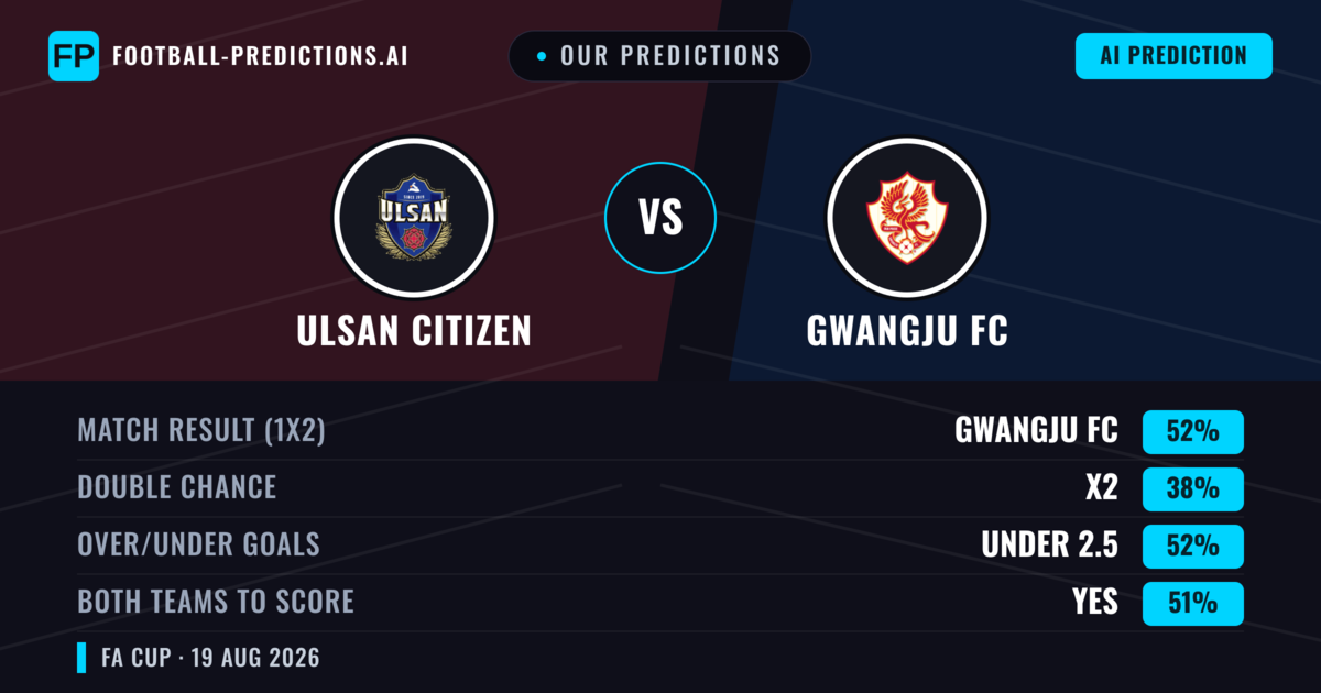 Our Predictions: Ulsan Citizen vs Gwangju FC — Gwangju FC — Win (52%); under 2.5; Both teams to score: Yes