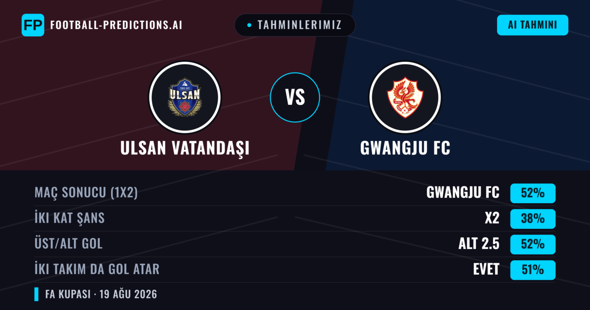 Tahminlerimiz: Ulsan Vatandaşı vs Gwangju FC — Gwangju FC — Kazanmak (52%); Alt 2.5; İki taraf da gol atar: Evet