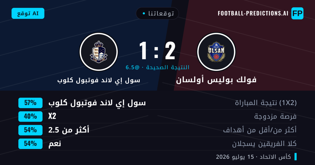توقعاتنا: فولك بوليس أولسان ضد سول إي لاند فوتبول كلوب — سول إي لاند فوتبول كلوب — فوز (57%); أكثر من 2.5; هدفين أو أكثر
