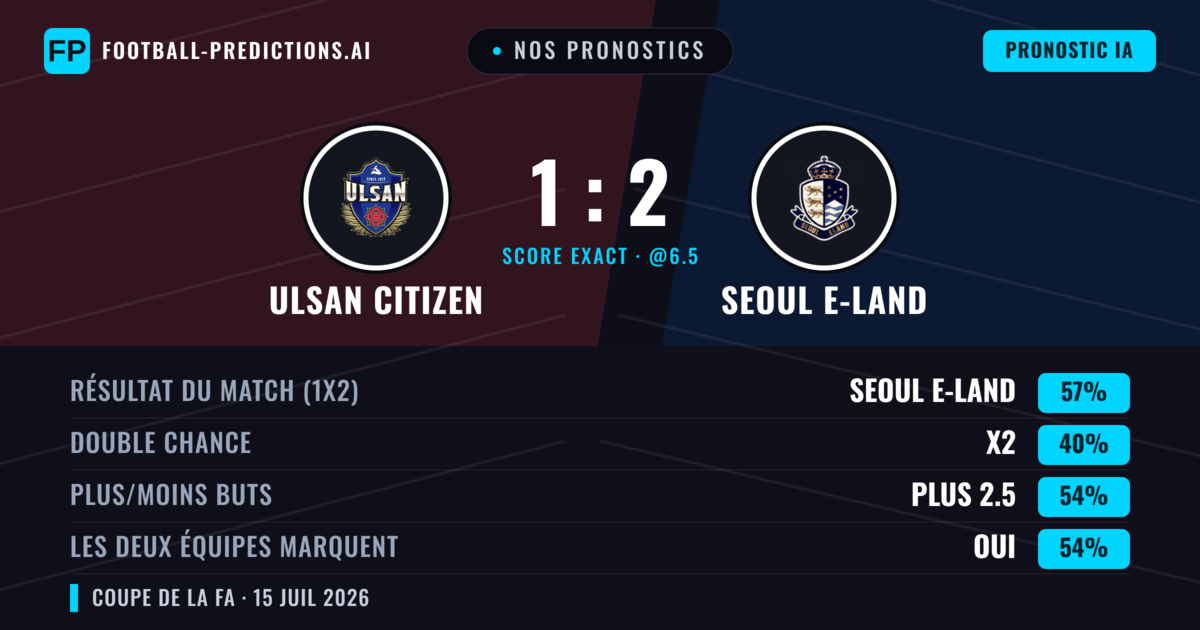 Nos pronostics: Ulsan Citizen vs Seoul E-Land — Seoul E-Land — Victoire (56%); Plus 2.5; Les deux marquent : Oui