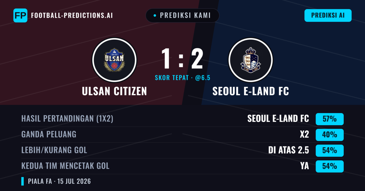 Prediksi kami: Ulsan Citizen vs Seoul E-Land — Seoul E-Land — Menang (56%); Lebih 2.5; Kedua tim mencetak gol: Ya
