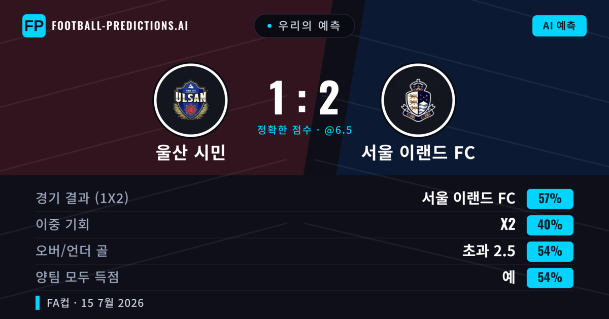 우리의 예측: 울산 시민 vs 서울 이랜드 FC — 서울 이랜드 FC — 승리 (56%); 초과 2.5; 양팀 모두 득점: 예