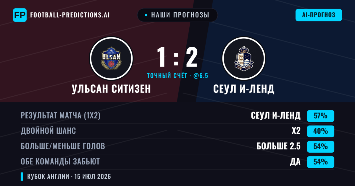 Наши прогнозы: Ульсан Ситизен против Сеул И-Ленд — Сеул И-Ленд — Победа (56%); Больше 2.5; Обе забьют Да