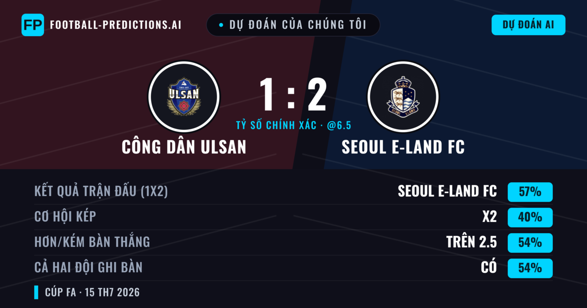 Dự đoán của chúng tôi: Công dân Ulsan vs Seoul E-Land FC — Seoul E-Land FC — Thắng (57%); Hơn 2.5; Cả hai ghi bàn: Có