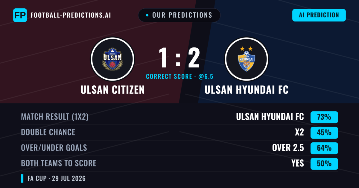 Our Predictions: Ulsan Citizen vs Ulsan Hyundai FC — Ulsan Hyundai FC — Win (71%); over 2.5; Both teams to score: Yes