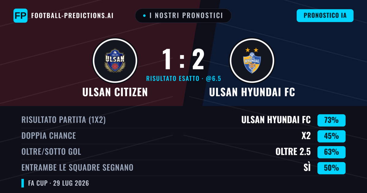 I nostri pronostici: Ulsan Citizen vs Ulsan Hyundai FC — Ulsan Hyundai FC — Vince (71%); Oltre 2.5; Entrambe segnano: Sì