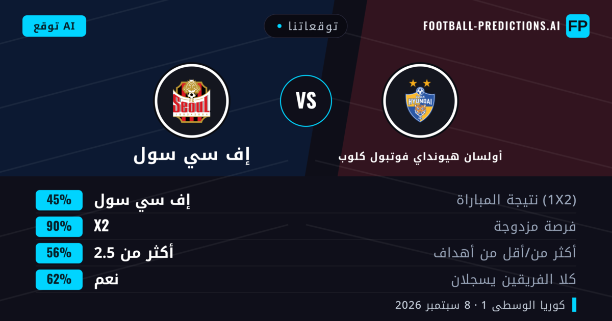 توقعاتنا: أولسان هيونداي فوتبول كلوب ضد إف سي سول — تعادل (45%); أكثر من 2.5; هدفين أو أكثر