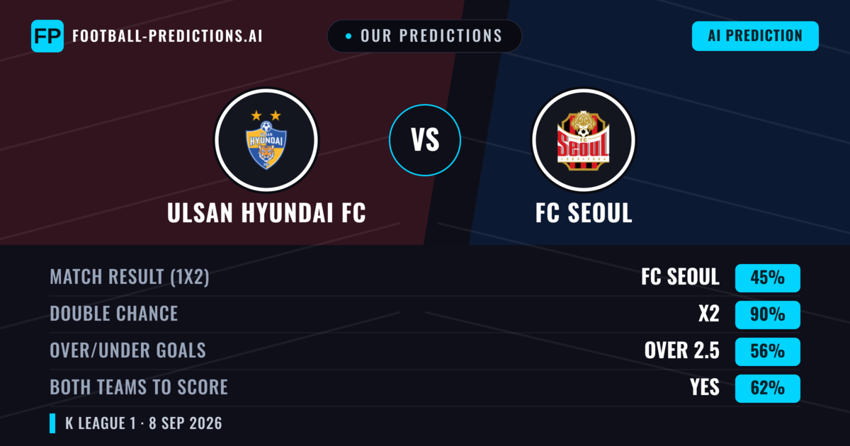 Our Predictions: Ulsan Hyundai FC vs FC Seoul — Draw (45%); over 2.5; Both teams to score: Yes