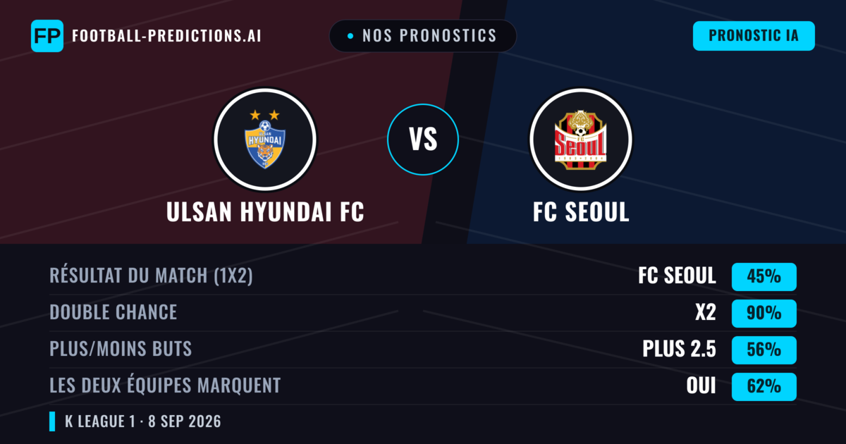 Nos pronostics: Ulsan Hyundai FC vs FC Seoul — Nul (45%); Plus 2.5; Les deux marquent : Oui