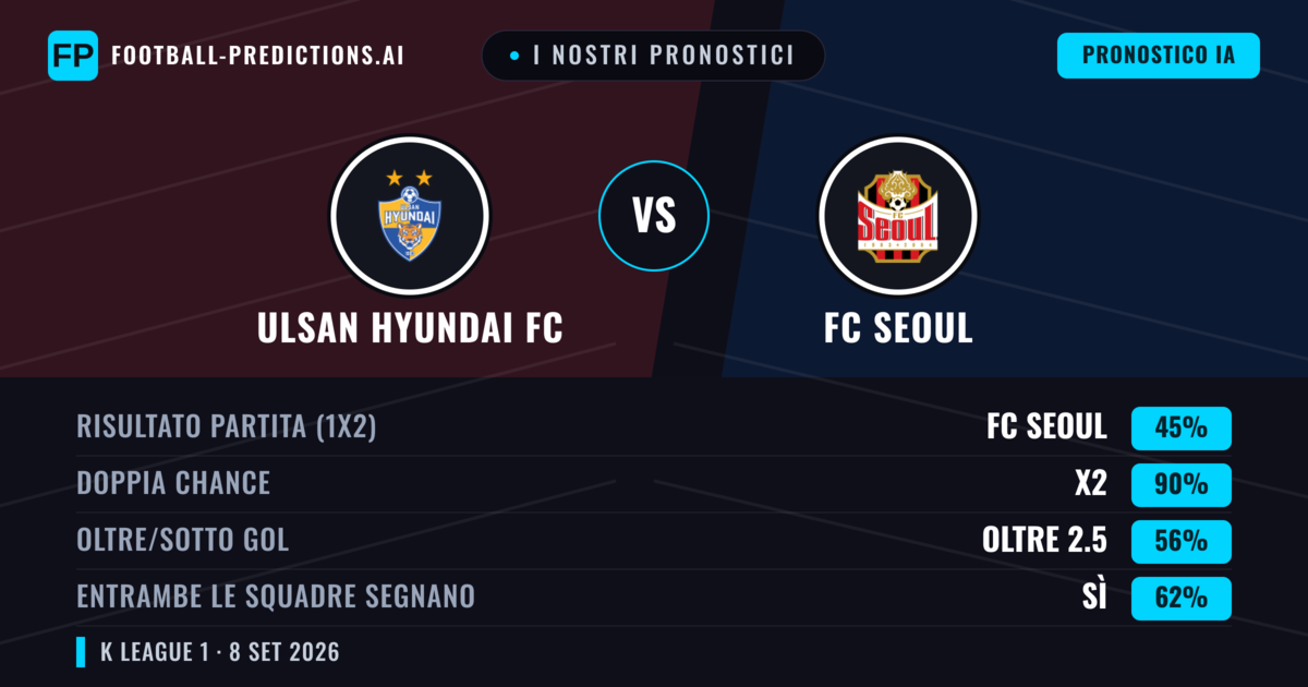 I nostri pronostici: Ulsan Hyundai FC vs FC Seoul — Pareggio (45%); Oltre 2.5; Entrambe segnano: Sì