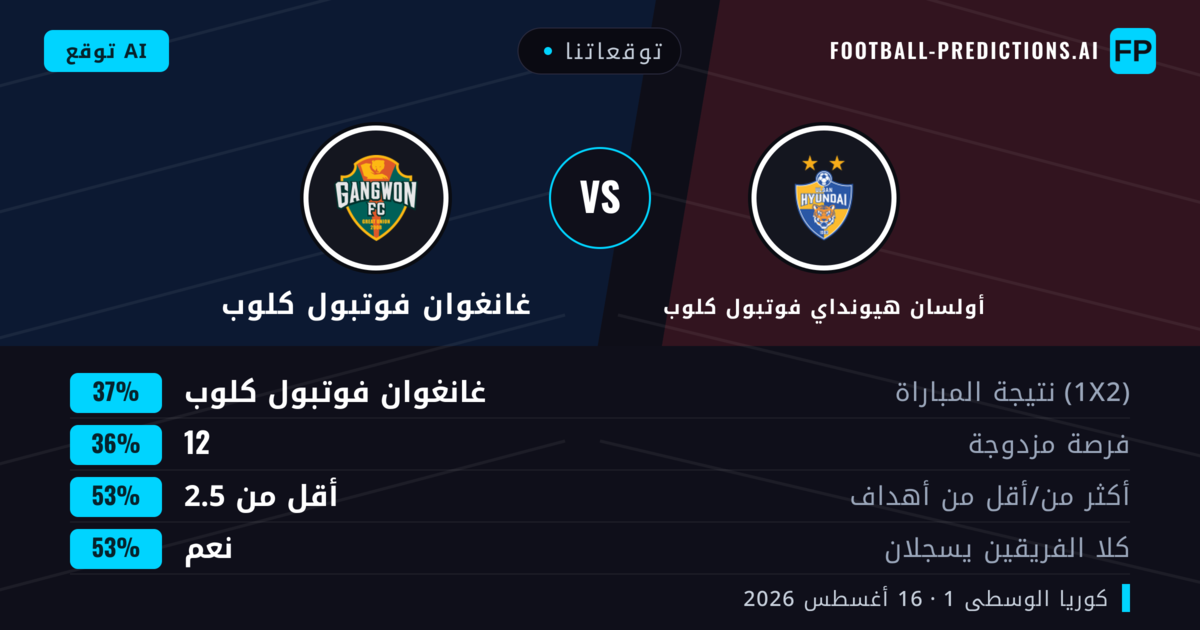 توقعاتنا: أولسان هيونداي فوتبول كلوب ضد غانغوان فوتبول كلوب — أولسان هيونداي فوتبول كلوب — فوز (38%); أقل من 2.5; هدفين أو أكثر
