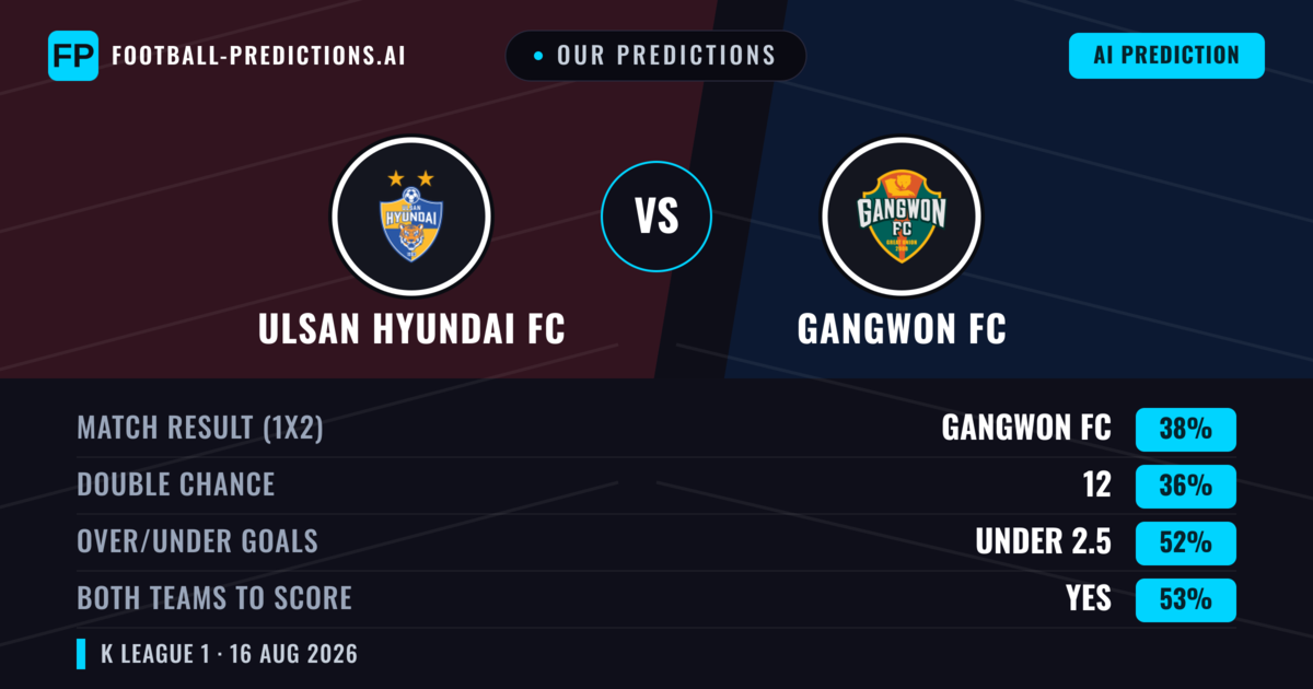Our Predictions: Ulsan Hyundai FC vs Gangwon FC — Ulsan Hyundai FC — Win (38%); under 2.5; Both teams to score: Yes
