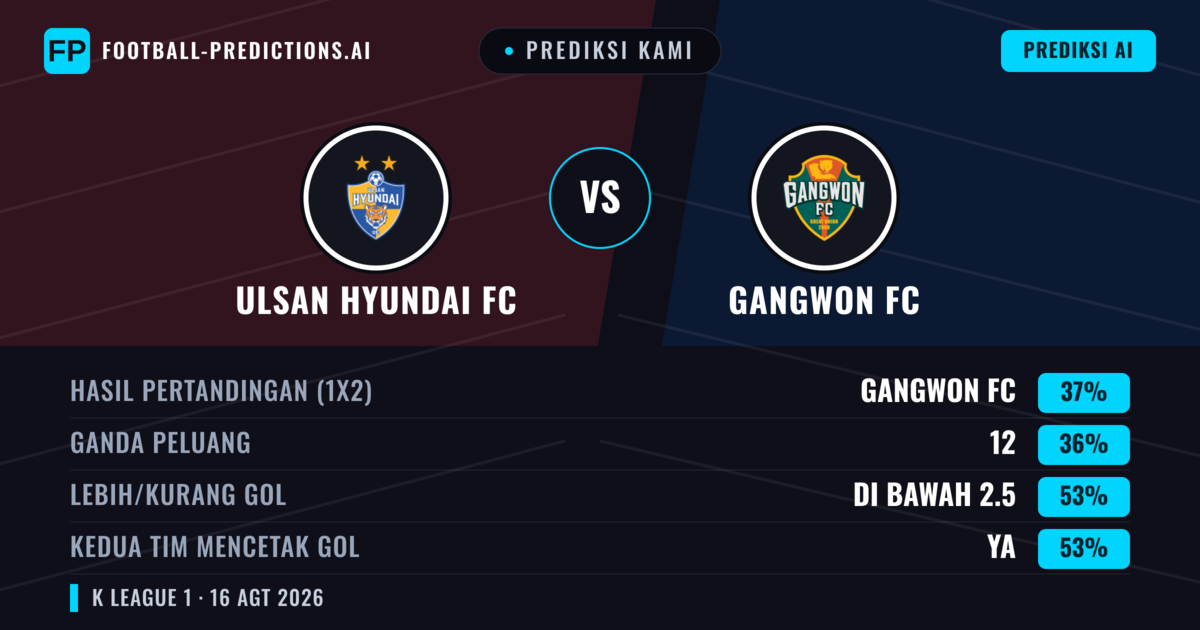 Prediksi kami: Ulsan Hyundai vs Gangwon FC — Ulsan Hyundai — Menang (38%); Kurang 2.5; Kedua tim mencetak gol: Ya