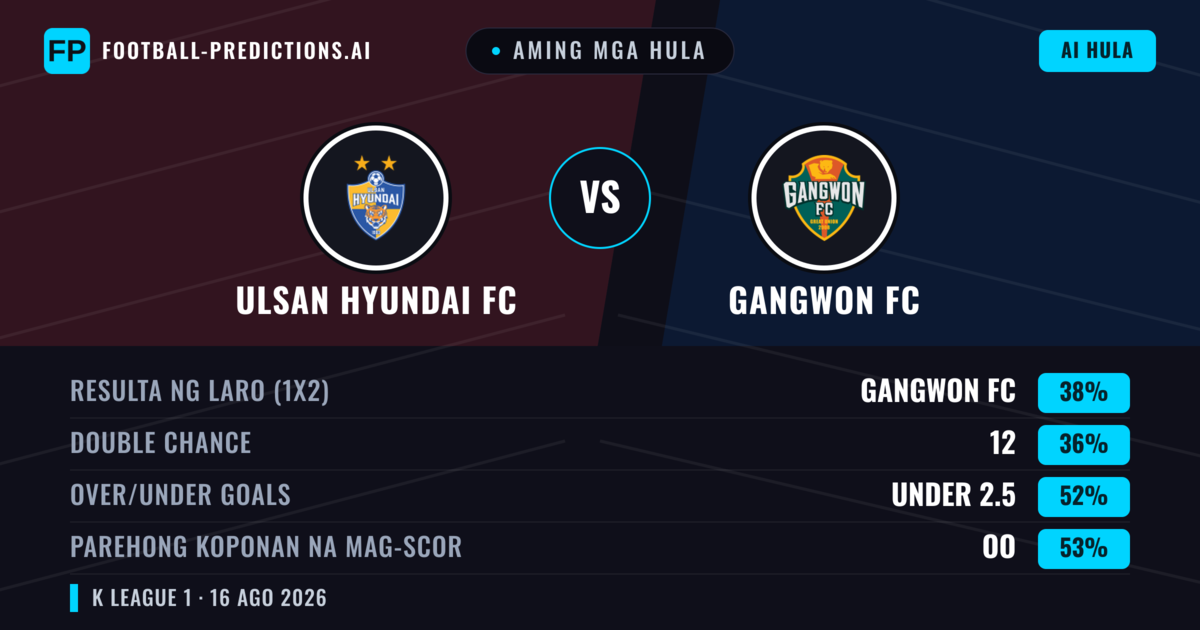 Aming mga hula: Ulsan Hyundai FC vs Gangwon FC — Ulsan Hyundai FC — Manalo (38%); Under 2.5; Parehong magbubuo: Oo