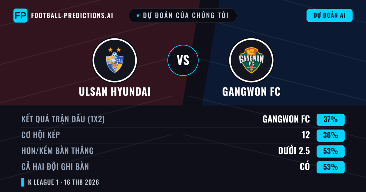 Dự đoán của chúng tôi: Ulsan Hyundai vs Gangwon FC — Ulsan Hyundai — Thắng (38%); Ít hơn 2.5; Cả hai ghi bàn: Có