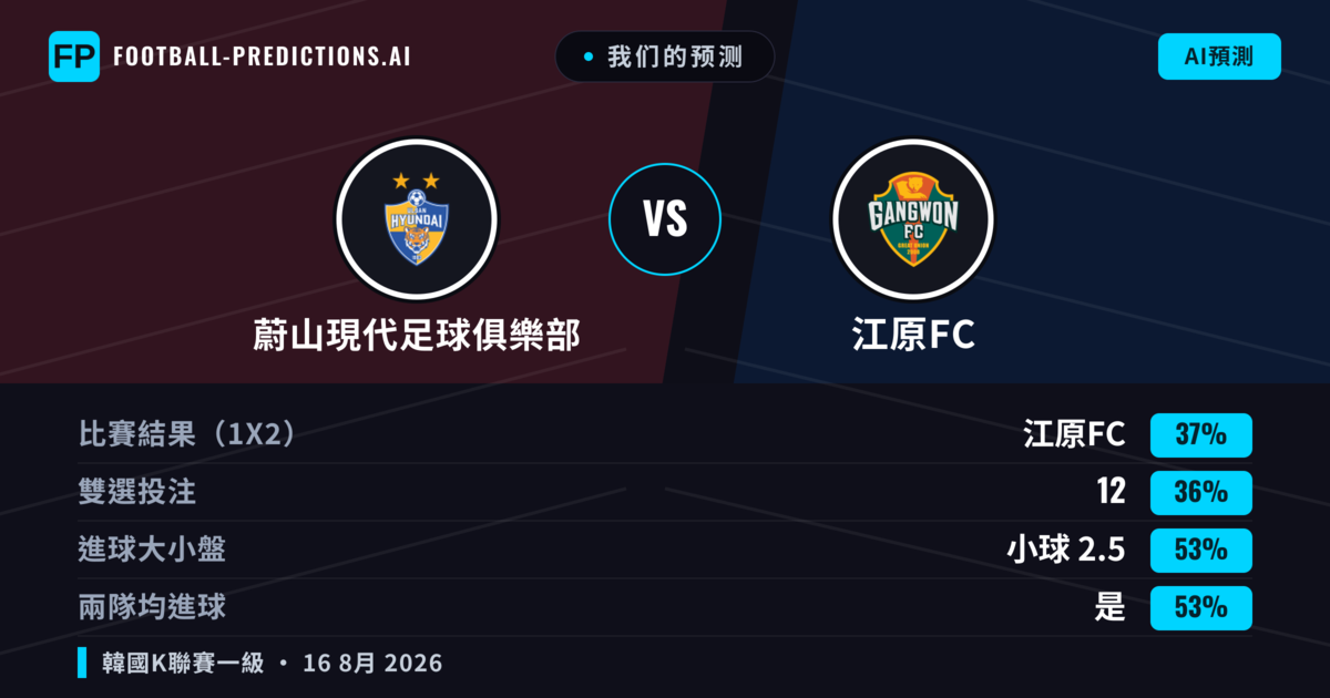 我们的预测: 蔚山現代足球俱樂部 對 江原FC — 蔚山現代足球俱樂部 — 勝 (38%); 小球 2.5; 有進球