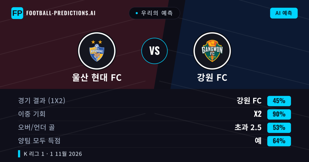 우리의 예측: 울산 현대 FC vs 강원 FC — 무승부 (45%); 초과 2.5; 양팀 모두 득점: 예