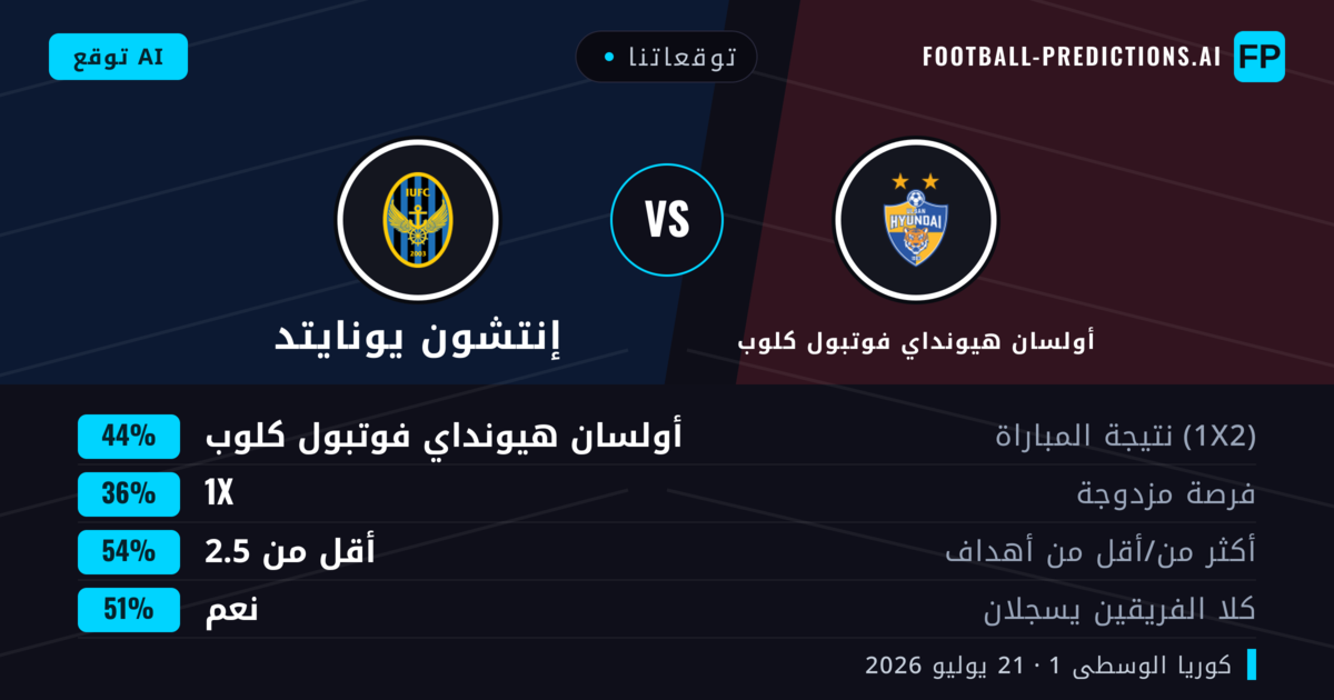 توقعاتنا: أولسان هيونداي فوتبول كلوب ضد إنتشون يونايتد — أولسان هيونداي فوتبول كلوب — فوز (44%); أقل من 2.5; هدفين أو أكثر