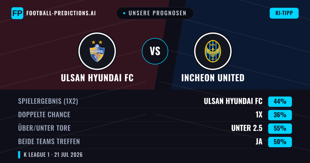 Unsere Prognosen: Ulsan Hyundai FC vs Incheon United — Ulsan Hyundai FC — Sieg (44%); Unter 2.5; Beide treffen: Ja