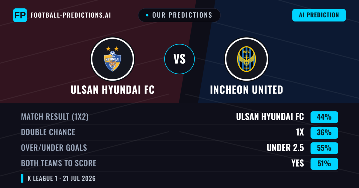 Our Predictions: Ulsan Hyundai FC vs Incheon United — Ulsan Hyundai FC — Win (43%); under 2.5; Both teams to score: Yes