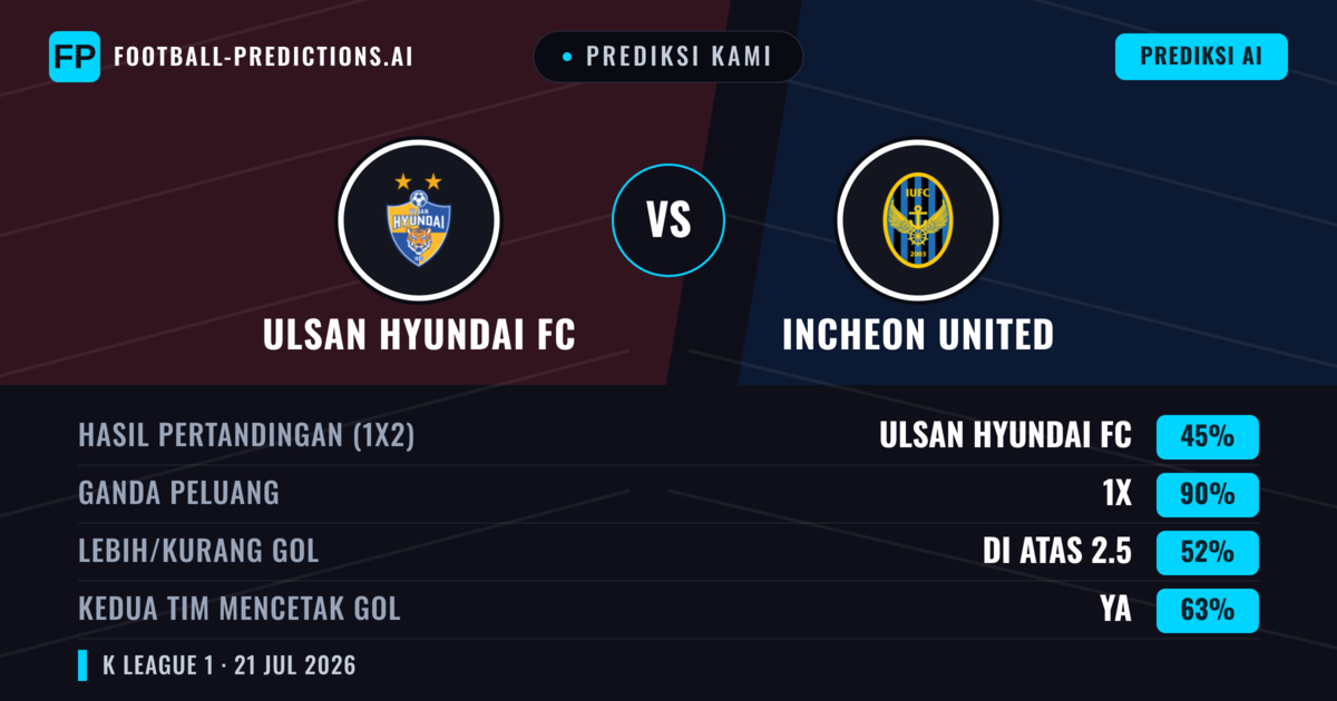 Prediksi kami: Ulsan Hyundai vs Incheon United — Seri (45%); Lebih 2.5; Kedua tim mencetak gol: Ya