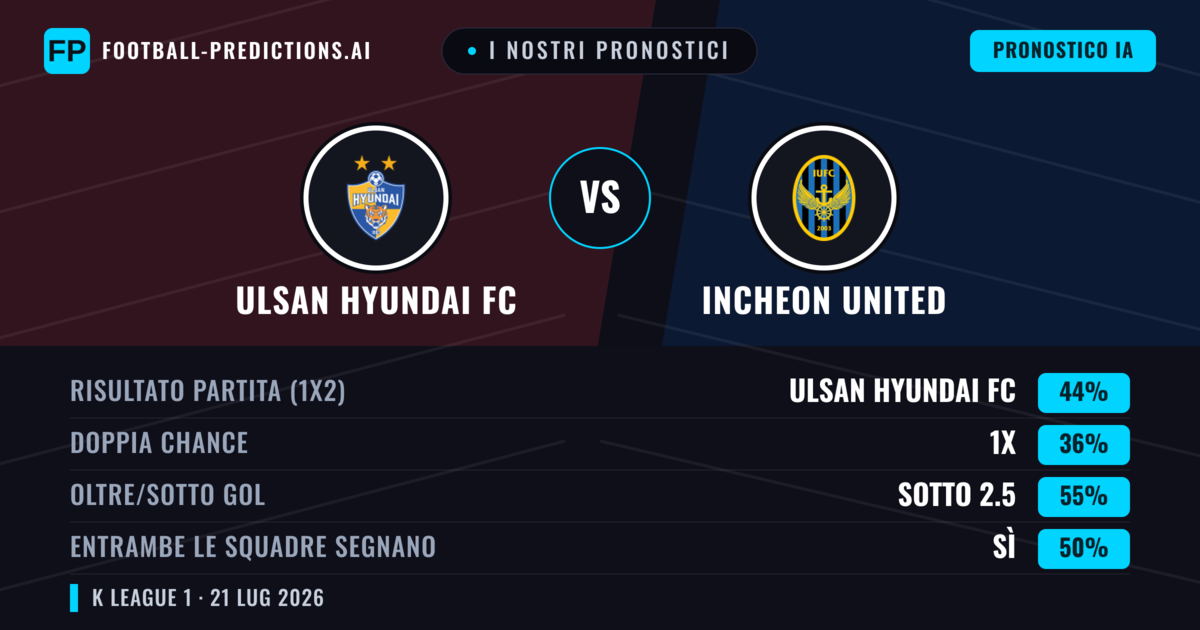 I nostri pronostici: Ulsan Hyundai FC vs Incheon United — Ulsan Hyundai FC — Vince (44%); Sotto 2.5; Entrambe segnano: Sì