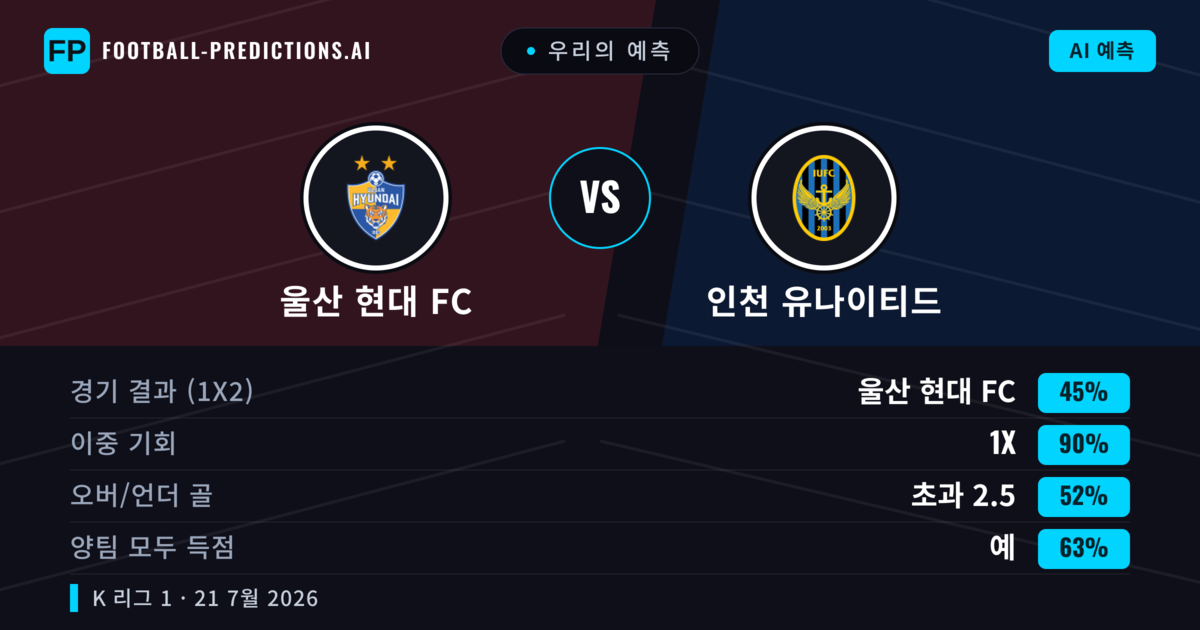 우리의 예측: 울산 현대 FC vs 인천 유나이티드 — 무승부 (45%); 초과 2.5; 양팀 모두 득점: 예