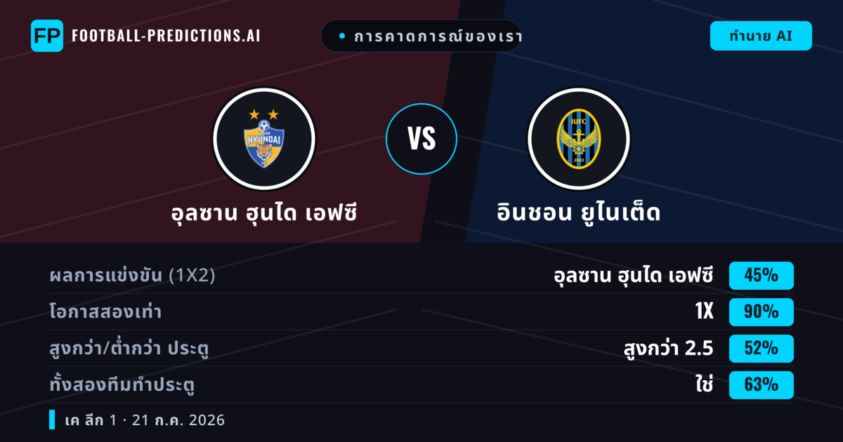 การคาดการณ์ของเรา: อุลซาน ฮุนได เอฟซี vs อินชอน ยูไนเต็ด — เสมอ (45%); เกิน 2.5; ทั้งสองทีมทำประตู: ใช่