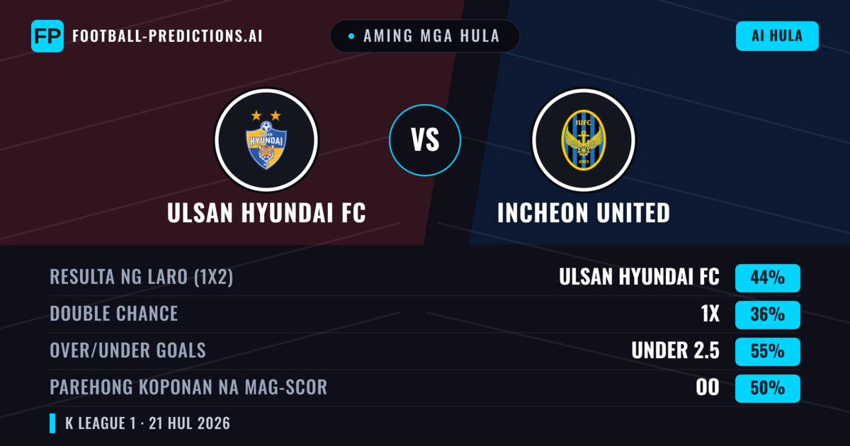 Aming mga hula: Ulsan Hyundai FC vs Incheon United — Ulsan Hyundai FC — Manalo (44%); Under 2.5; Parehong magbubuo: Oo