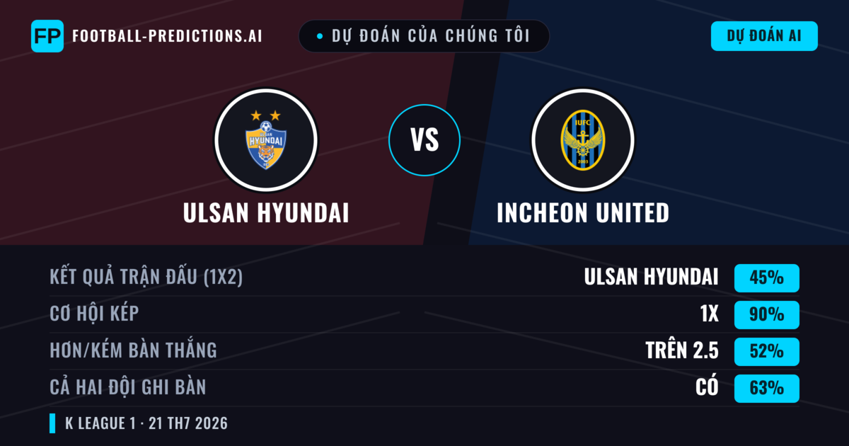 Dự đoán của chúng tôi: Ulsan Hyundai vs Incheon United — Hòa (45%); Hơn 2.5; Cả hai ghi bàn: Có