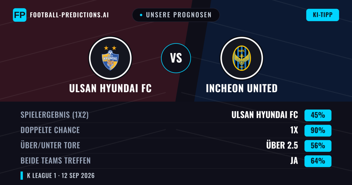Unsere Prognosen: Ulsan Hyundai FC vs Incheon United — Unentschieden (45%); Über 2.5; Beide treffen: Ja