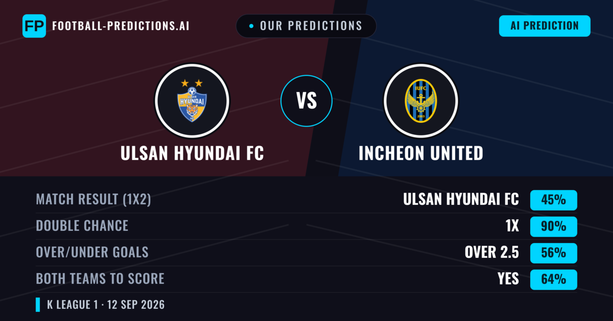 Our Predictions: Ulsan Hyundai FC vs Incheon United — Draw (45%); over 2.5; Both teams to score: Yes