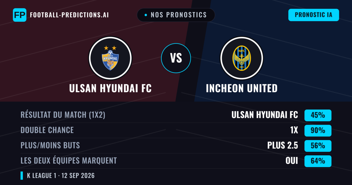 Nos pronostics: Ulsan Hyundai FC vs Incheon United — Nul (45%); Plus 2.5; Les deux marquent : Oui