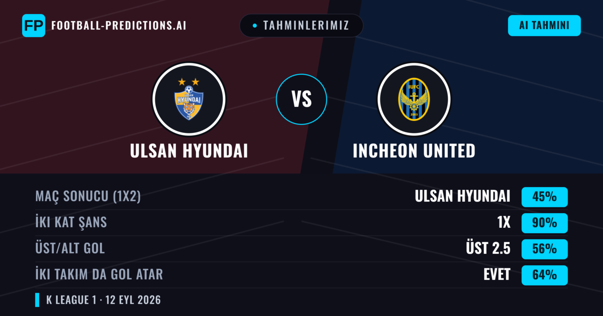 Tahminlerimiz: Ulsan Hyundai vs Incheon United — Beraberlik (45%); Üst 2.5; İki taraf da gol atar: Evet