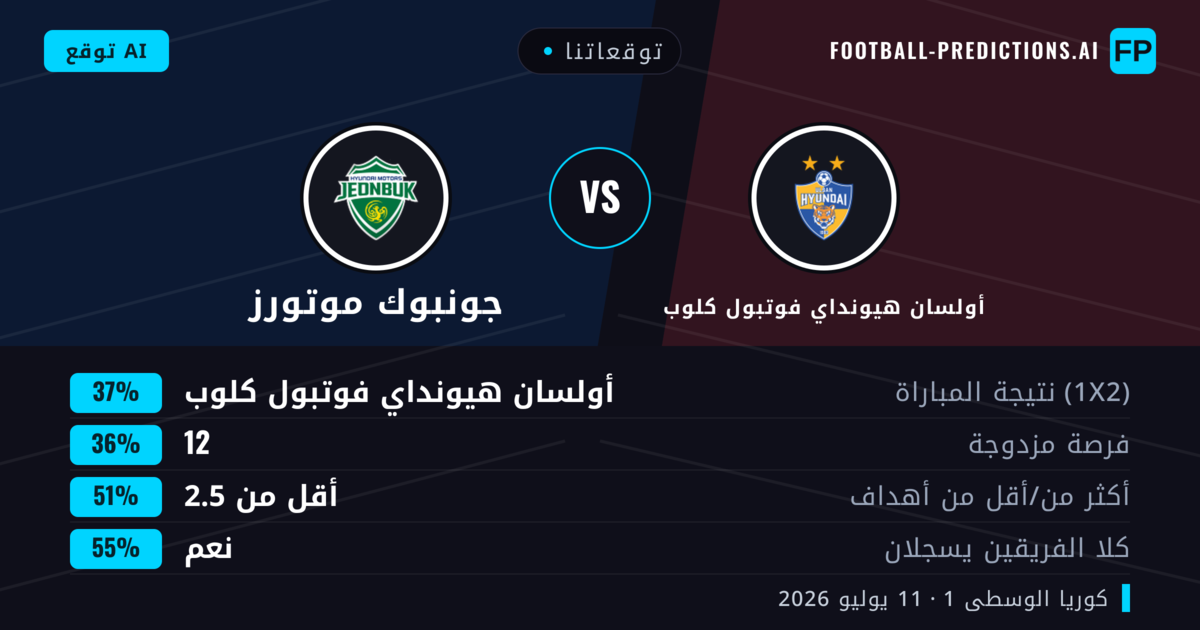 توقعاتنا: أولسان هيونداي فوتبول كلوب ضد جونبوك موتورز — أولسان هيونداي فوتبول كلوب — فوز (38%); أقل من 2.5; هدفين أو أكثر