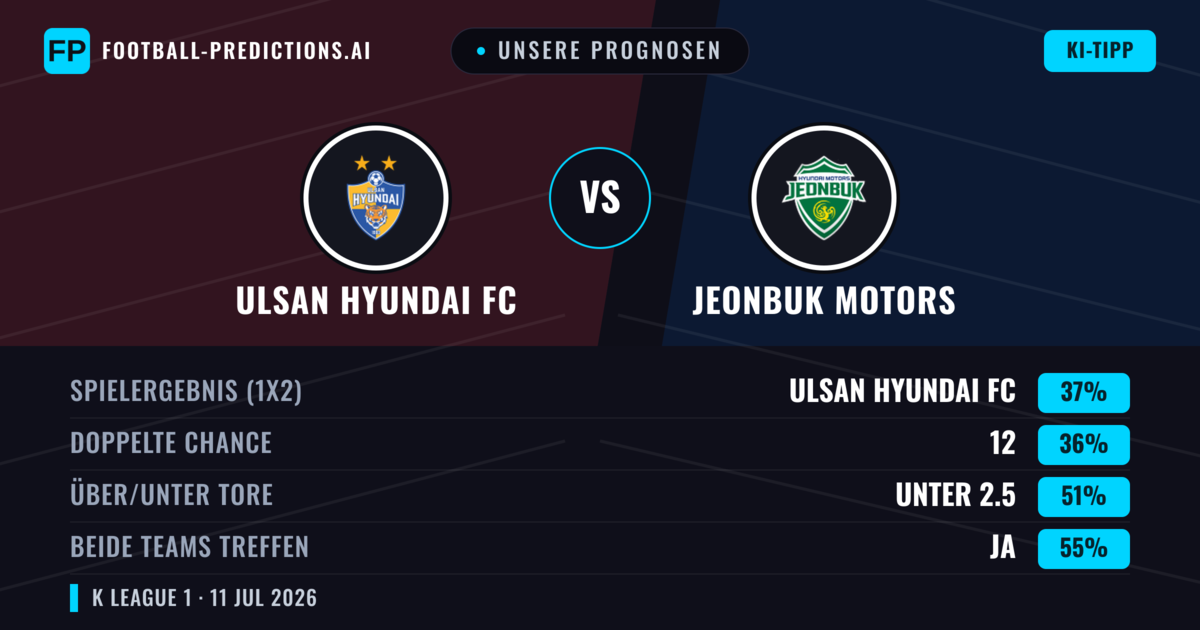 Unsere Prognosen: Ulsan Hyundai FC vs Jeonbuk Motors — Ulsan Hyundai FC — Sieg (38%); Unter 2.5; Beide treffen: Ja