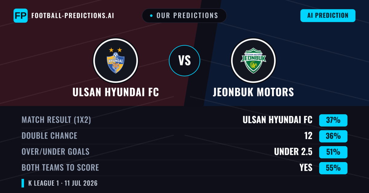 Our Predictions: Ulsan Hyundai FC vs Jeonbuk Motors — Ulsan Hyundai FC — Win (37%); under 2.5; Both teams to score: Yes